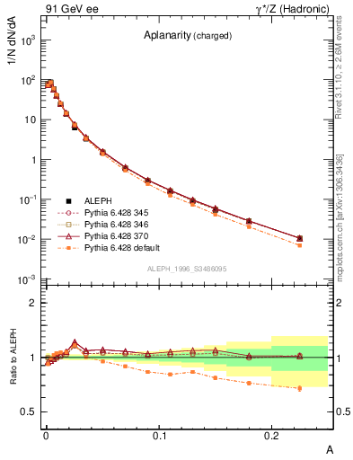Plot of A in 91 GeV ee collisions
