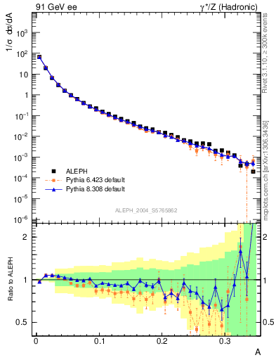Plot of A in 91 GeV ee collisions