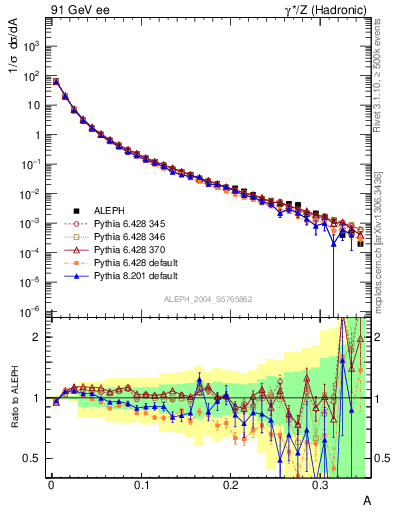 Plot of A in 91 GeV ee collisions