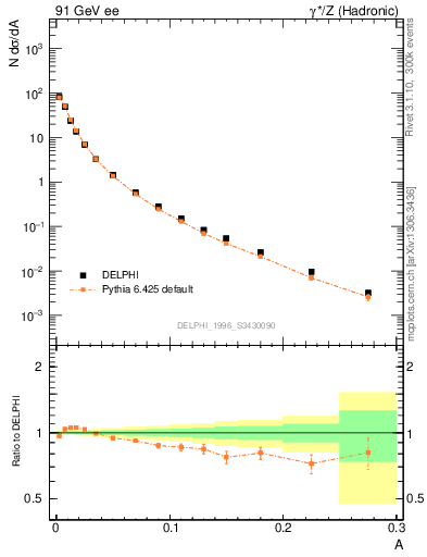 Plot of A in 91 GeV ee collisions