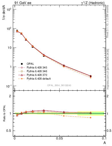 Plot of A in 91 GeV ee collisions