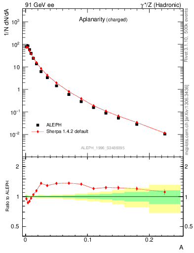 Plot of A in 91 GeV ee collisions