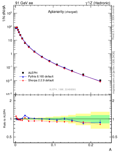 Plot of A in 91 GeV ee collisions