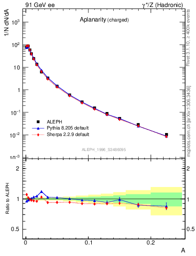 Plot of A in 91 GeV ee collisions