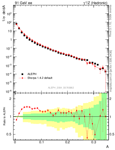Plot of A in 91 GeV ee collisions