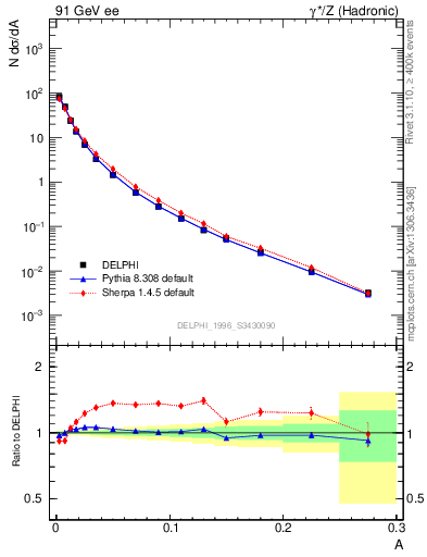 Plot of A in 91 GeV ee collisions