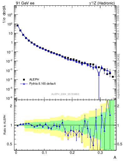 Plot of A in 91 GeV ee collisions