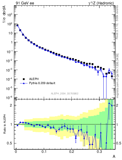 Plot of A in 91 GeV ee collisions