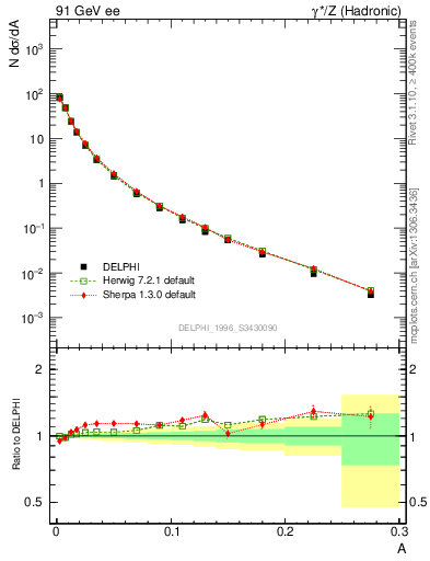 Plot of A in 91 GeV ee collisions