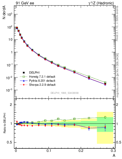 Plot of A in 91 GeV ee collisions