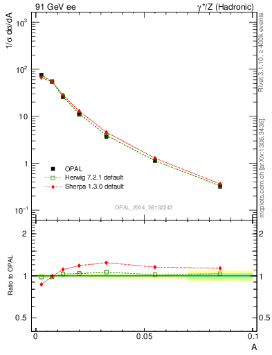 Plot of A in 91 GeV ee collisions