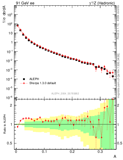 Plot of A in 91 GeV ee collisions