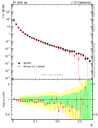 Plot of A in 91 GeV ee collisions
