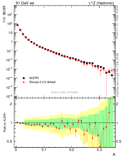 Plot of A in 91 GeV ee collisions