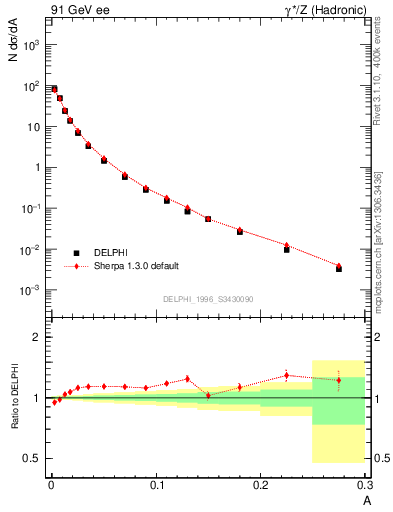 Plot of A in 91 GeV ee collisions