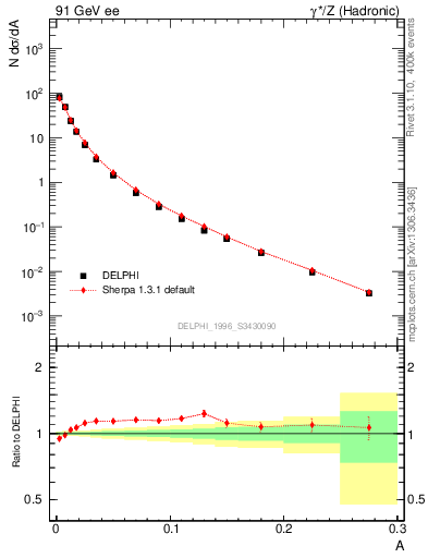 Plot of A in 91 GeV ee collisions