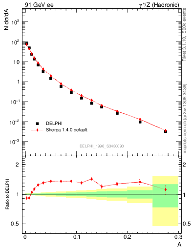 Plot of A in 91 GeV ee collisions