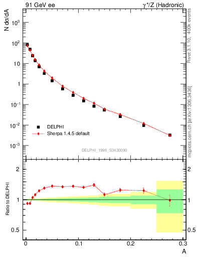 Plot of A in 91 GeV ee collisions