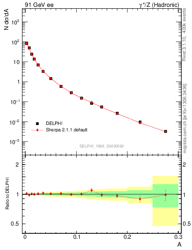 Plot of A in 91 GeV ee collisions