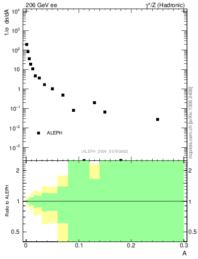 Plot of A in 206 GeV ee collisions