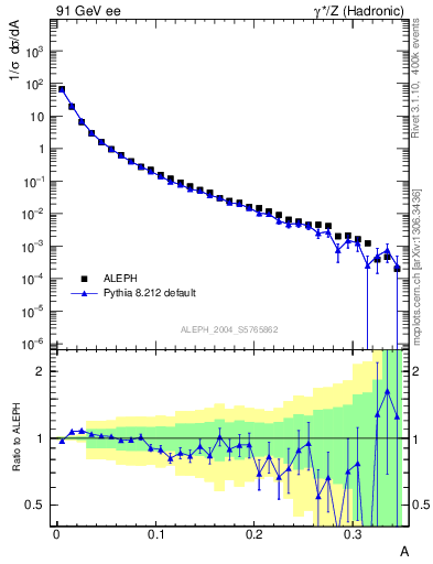 Plot of A in 91 GeV ee collisions