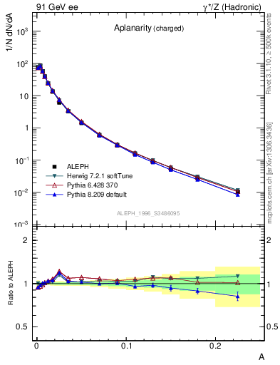 Plot of A in 91 GeV ee collisions