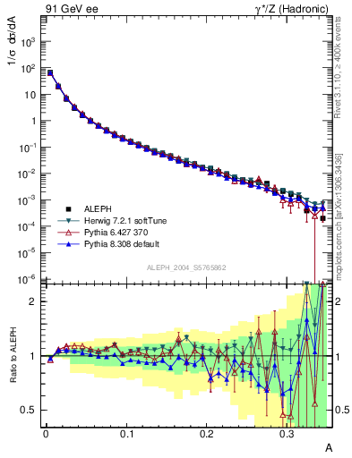 Plot of A in 91 GeV ee collisions