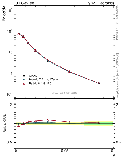 Plot of A in 91 GeV ee collisions