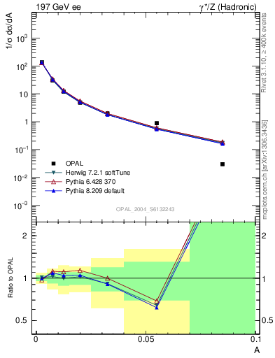Plot of A in 197 GeV ee collisions