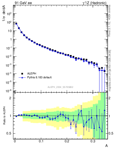 Plot of A in 91 GeV ee collisions