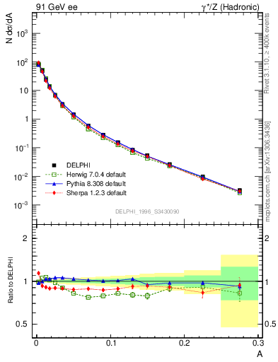 Plot of A in 91 GeV ee collisions