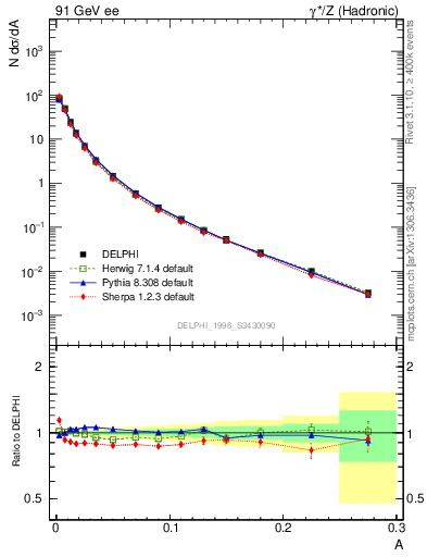 Plot of A in 91 GeV ee collisions