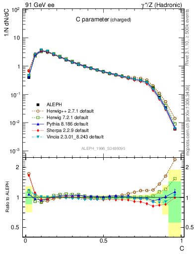 Plot of C in 91 GeV ee collisions