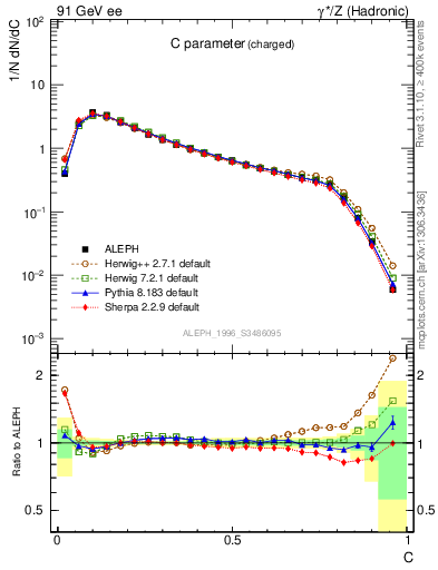 Plot of C in 91 GeV ee collisions