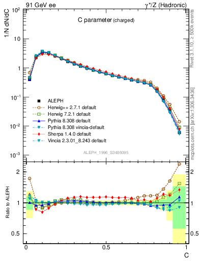 Plot of C in 91 GeV ee collisions
