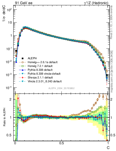 Plot of C in 91 GeV ee collisions
