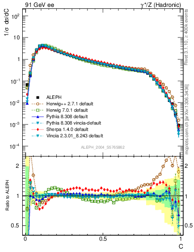 Plot of C in 91 GeV ee collisions