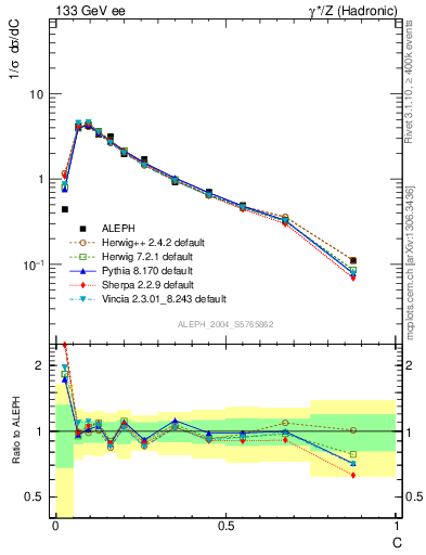 Plot of C in 133 GeV ee collisions