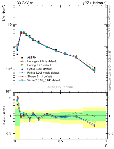 Plot of C in 133 GeV ee collisions