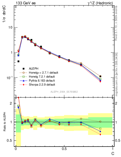 Plot of C in 133 GeV ee collisions