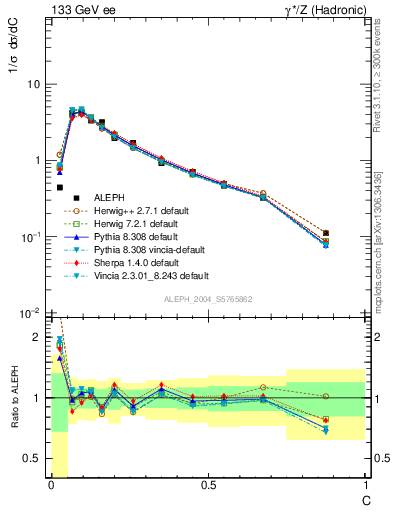 Plot of C in 133 GeV ee collisions