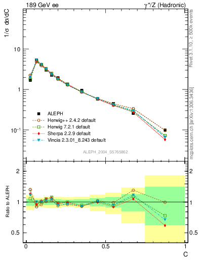 Plot of C in 189 GeV ee collisions