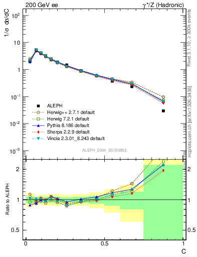 Plot of C in 200 GeV ee collisions