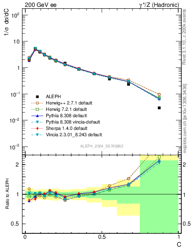 Plot of C in 200 GeV ee collisions