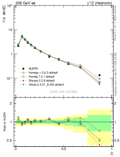Plot of C in 206 GeV ee collisions