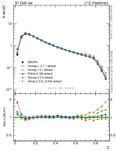 Plot of C in 91 GeV ee collisions