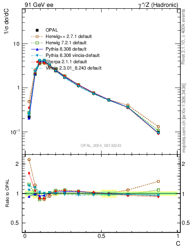 Plot of C in 91 GeV ee collisions