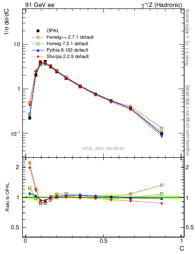 Plot of C in 91 GeV ee collisions