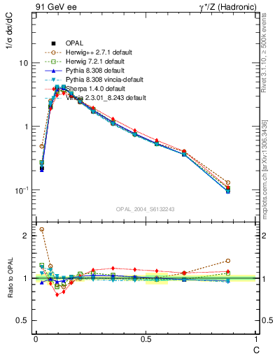 Plot of C in 91 GeV ee collisions