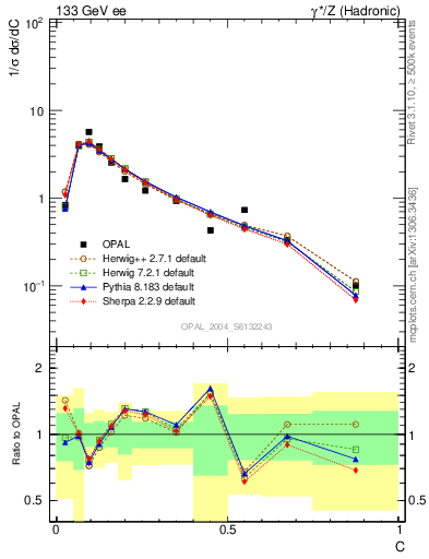 Plot of C in 133 GeV ee collisions